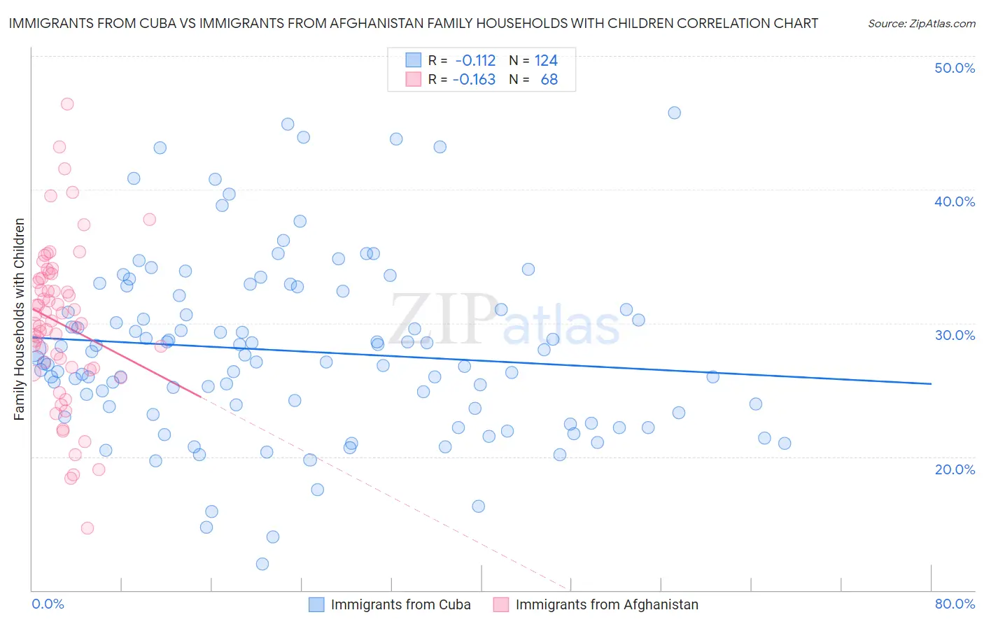 Immigrants from Cuba vs Immigrants from Afghanistan Family Households with Children