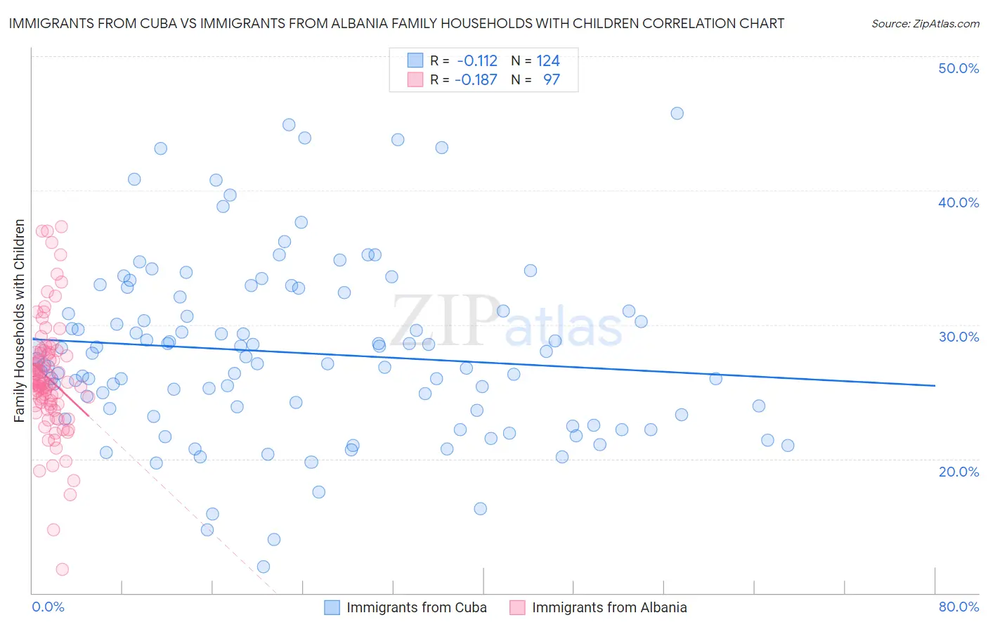 Immigrants from Cuba vs Immigrants from Albania Family Households with Children