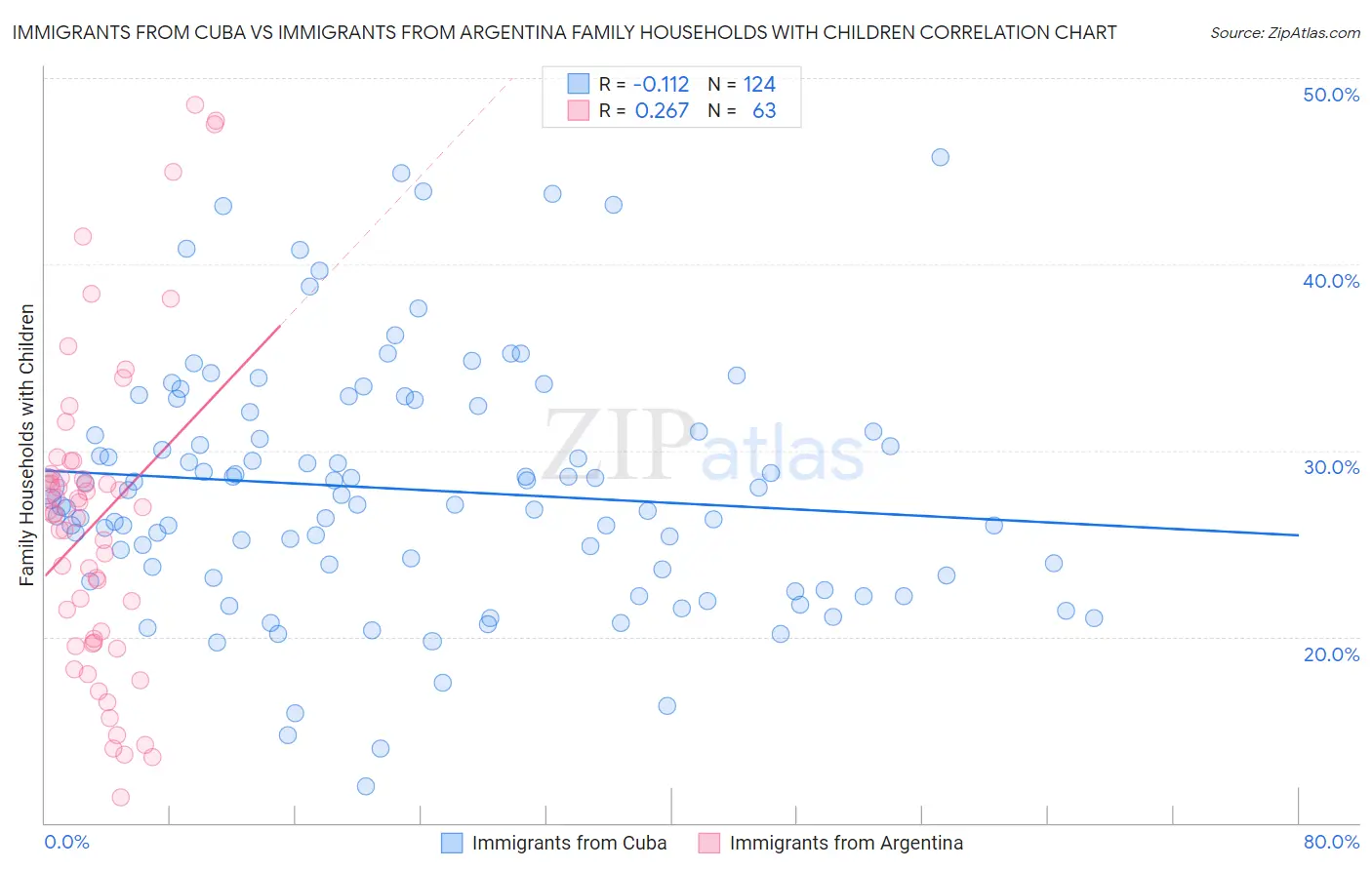Immigrants from Cuba vs Immigrants from Argentina Family Households with Children