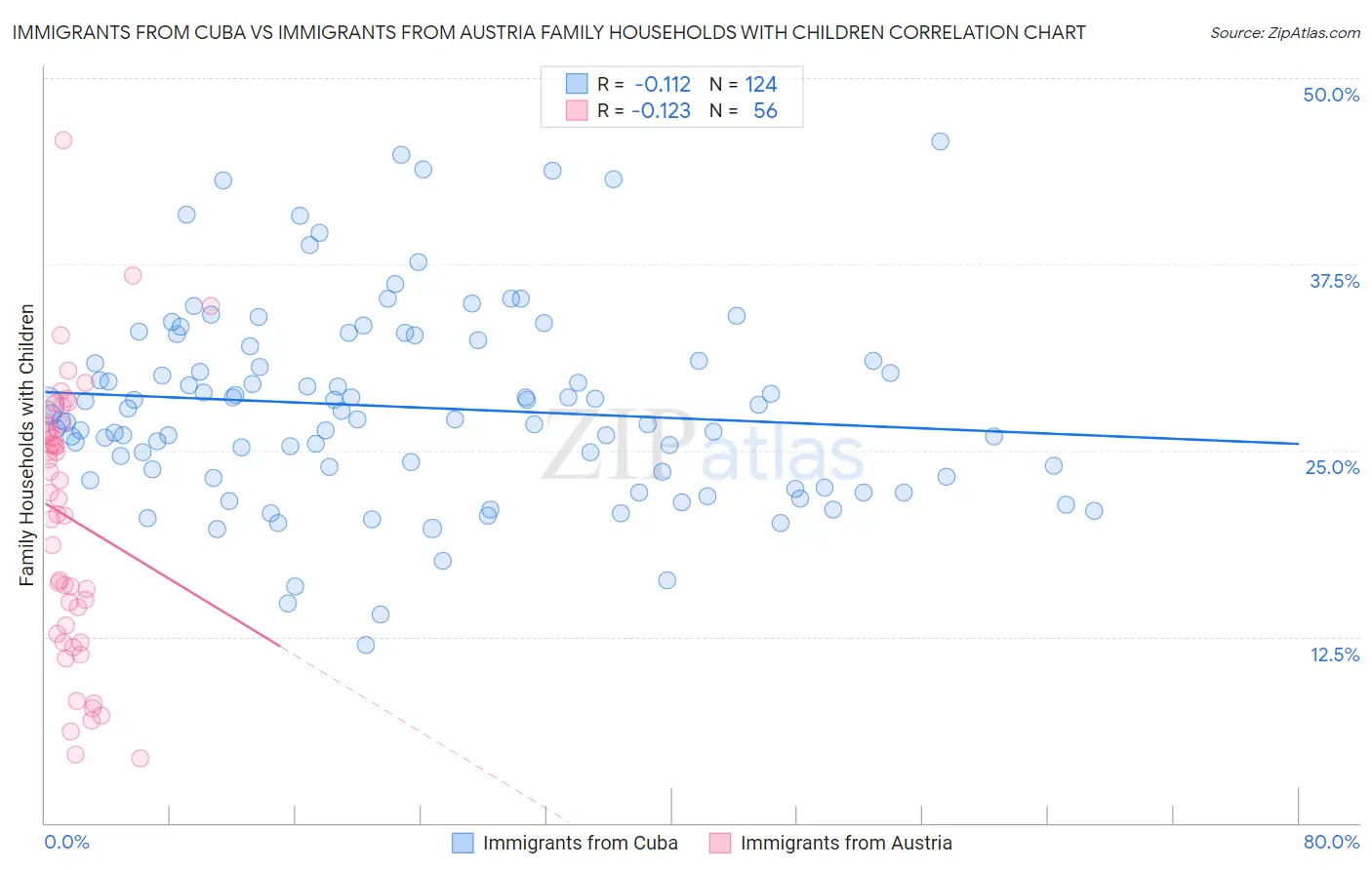 Immigrants from Cuba vs Immigrants from Austria Family Households with Children