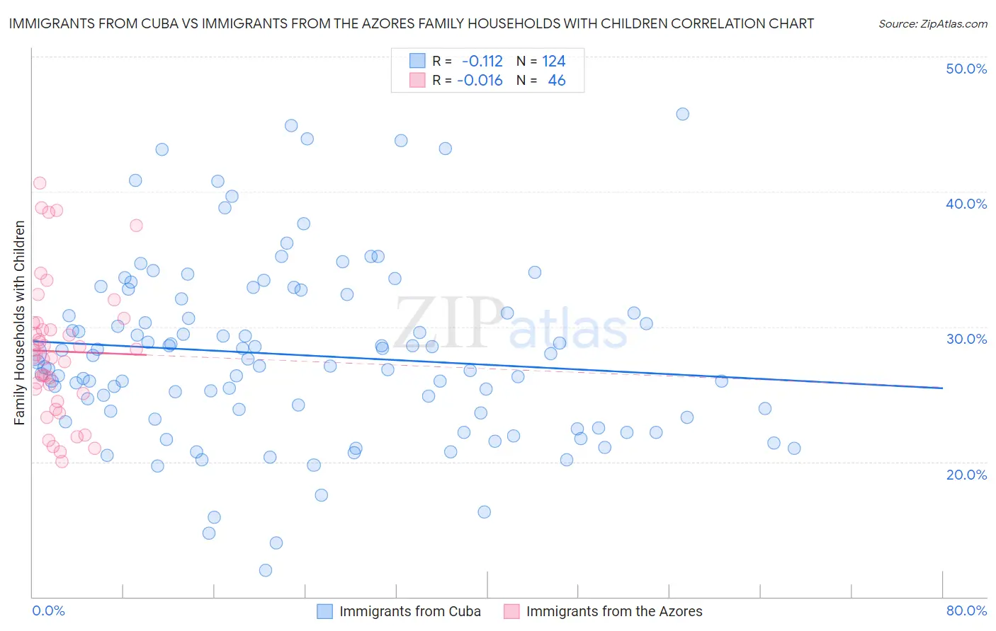 Immigrants from Cuba vs Immigrants from the Azores Family Households with Children