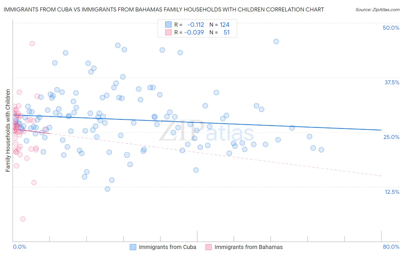 Immigrants from Cuba vs Immigrants from Bahamas Family Households with Children