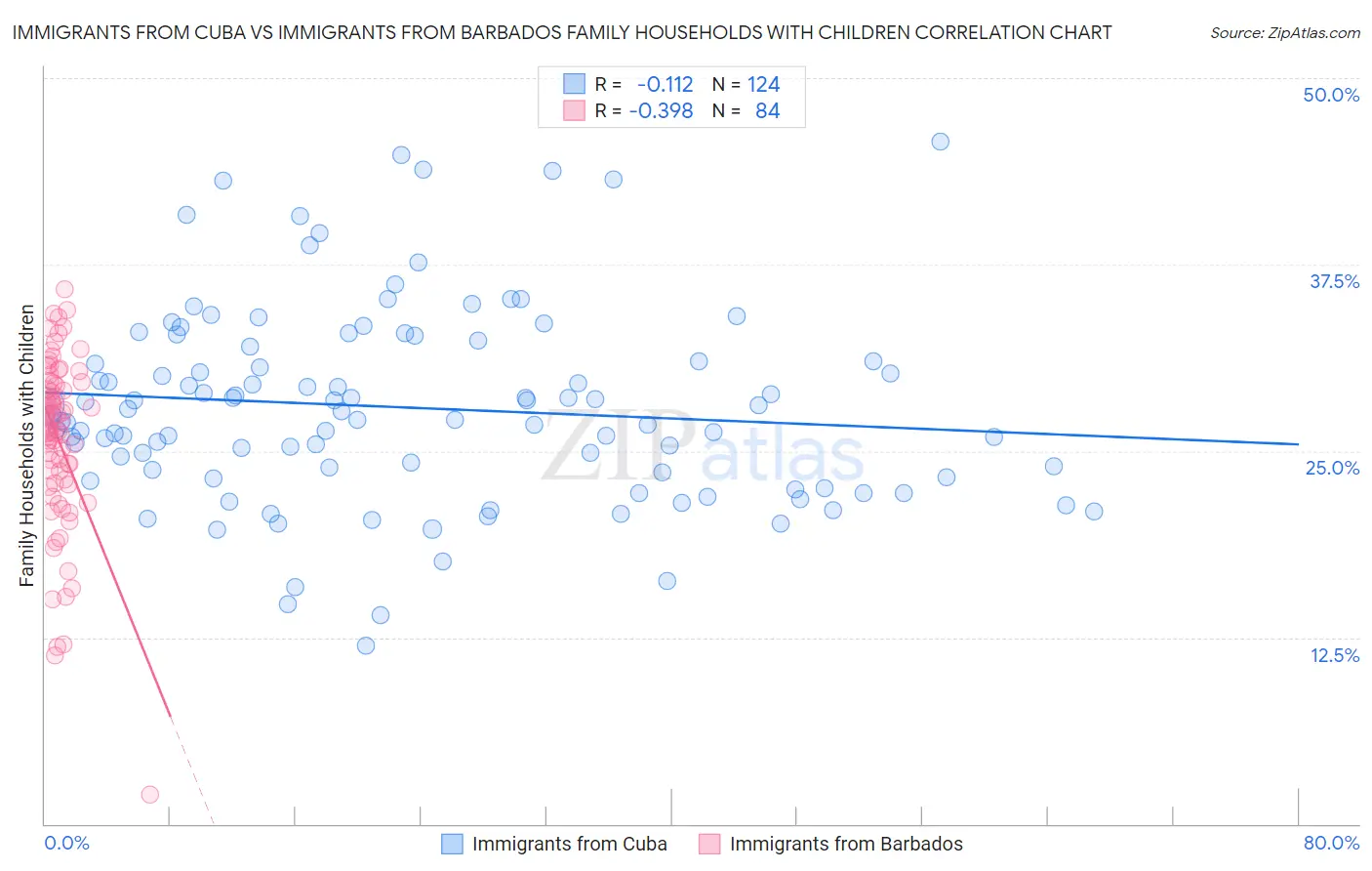 Immigrants from Cuba vs Immigrants from Barbados Family Households with Children