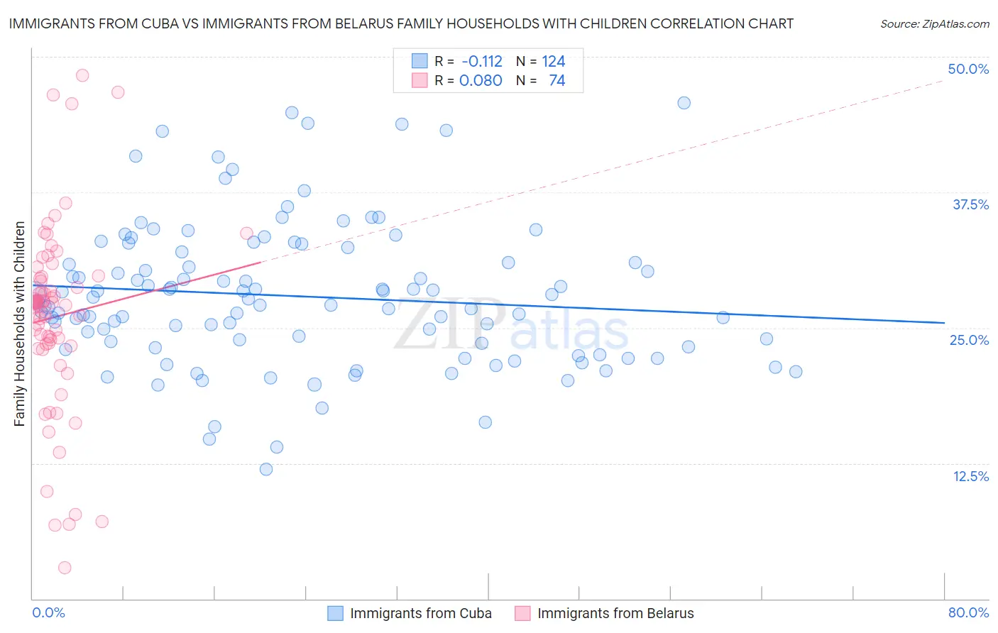 Immigrants from Cuba vs Immigrants from Belarus Family Households with Children