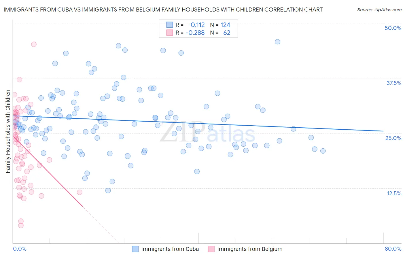 Immigrants from Cuba vs Immigrants from Belgium Family Households with Children