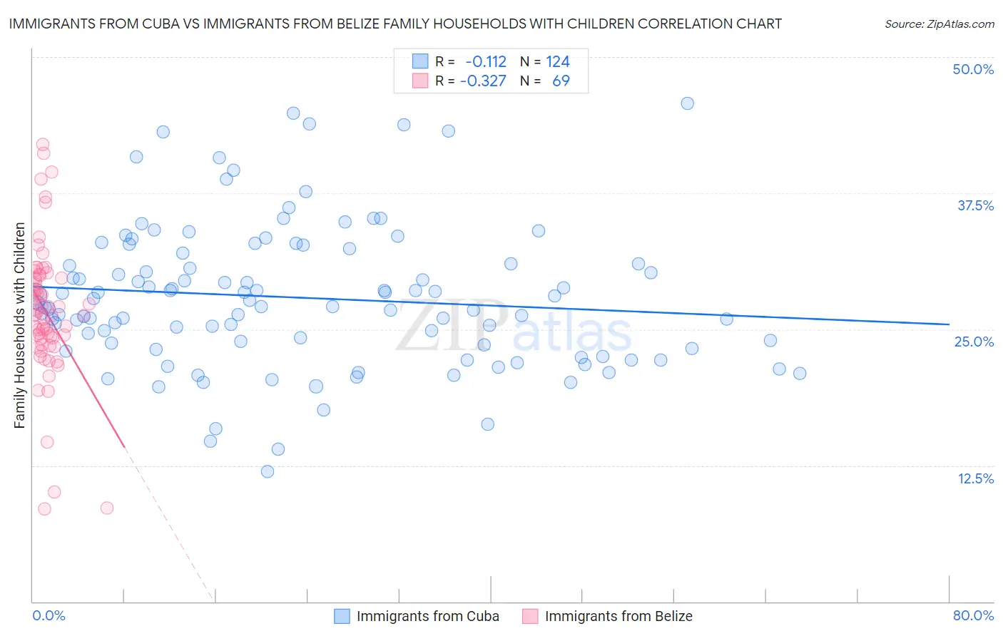 Immigrants from Cuba vs Immigrants from Belize Family Households with Children