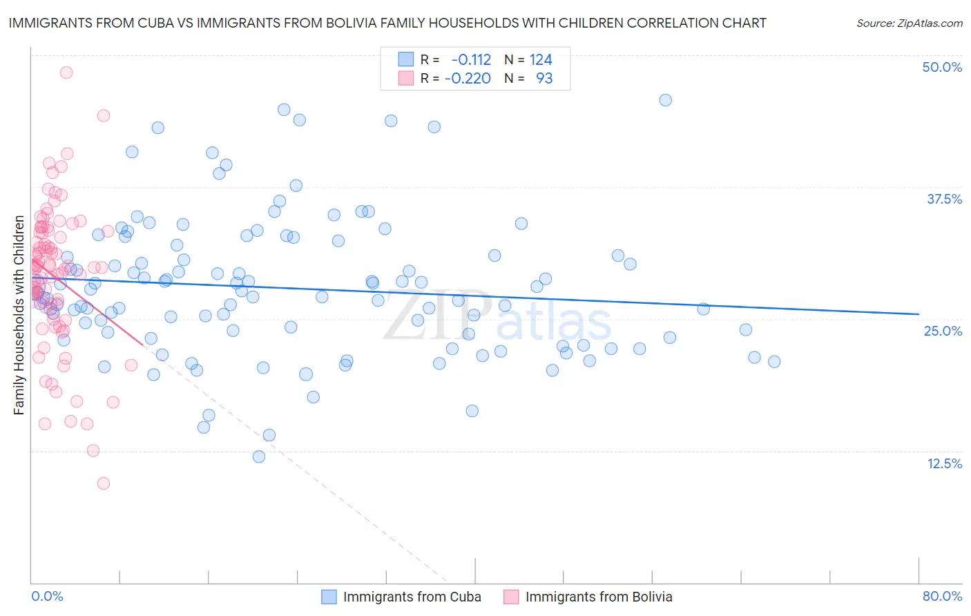 Immigrants from Cuba vs Immigrants from Bolivia Family Households with Children