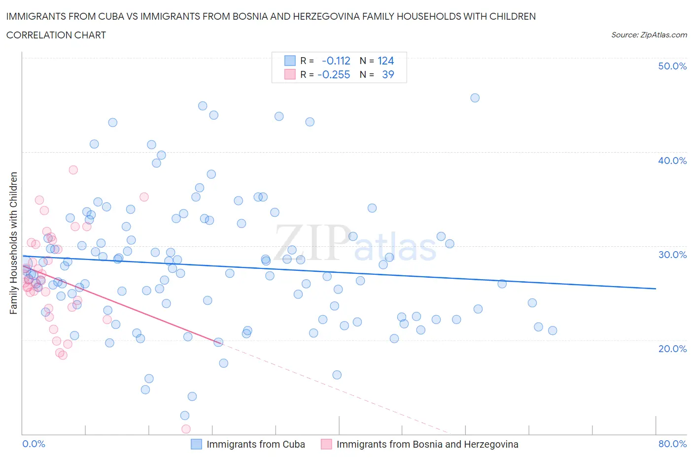 Immigrants from Cuba vs Immigrants from Bosnia and Herzegovina Family Households with Children