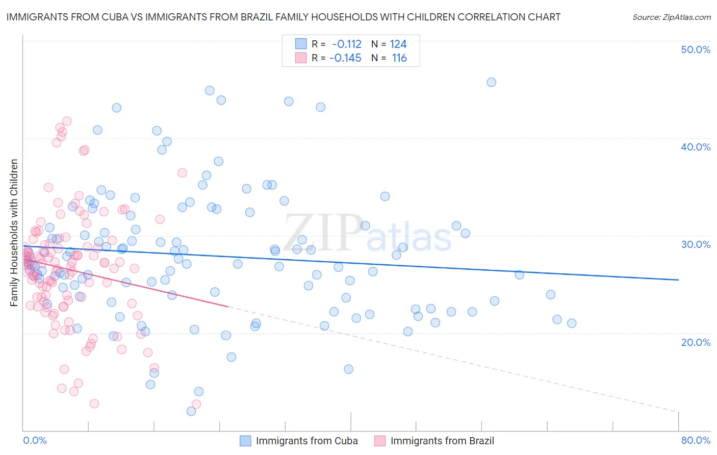 Immigrants from Cuba vs Immigrants from Brazil Family Households with Children