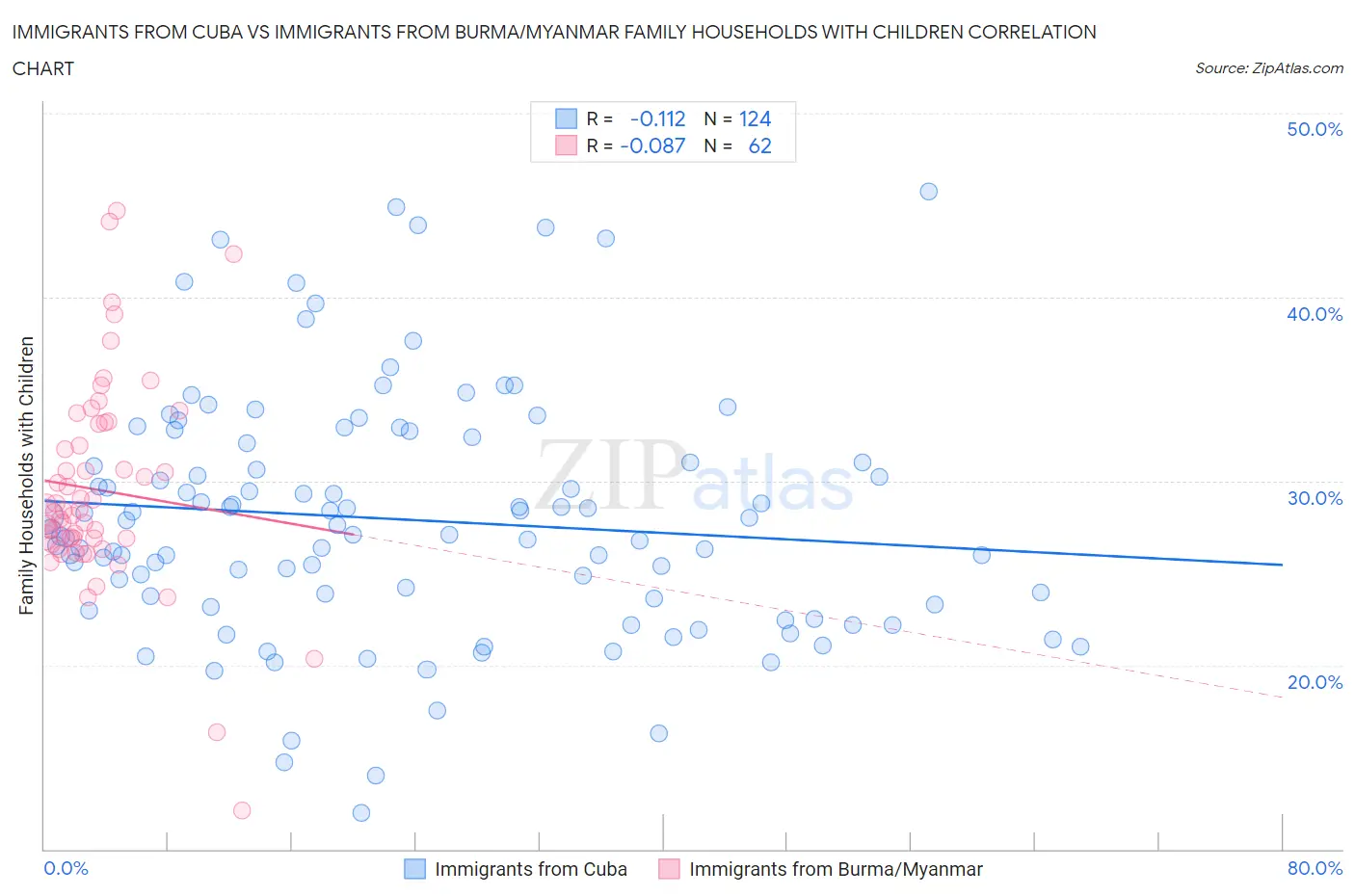 Immigrants from Cuba vs Immigrants from Burma/Myanmar Family Households with Children