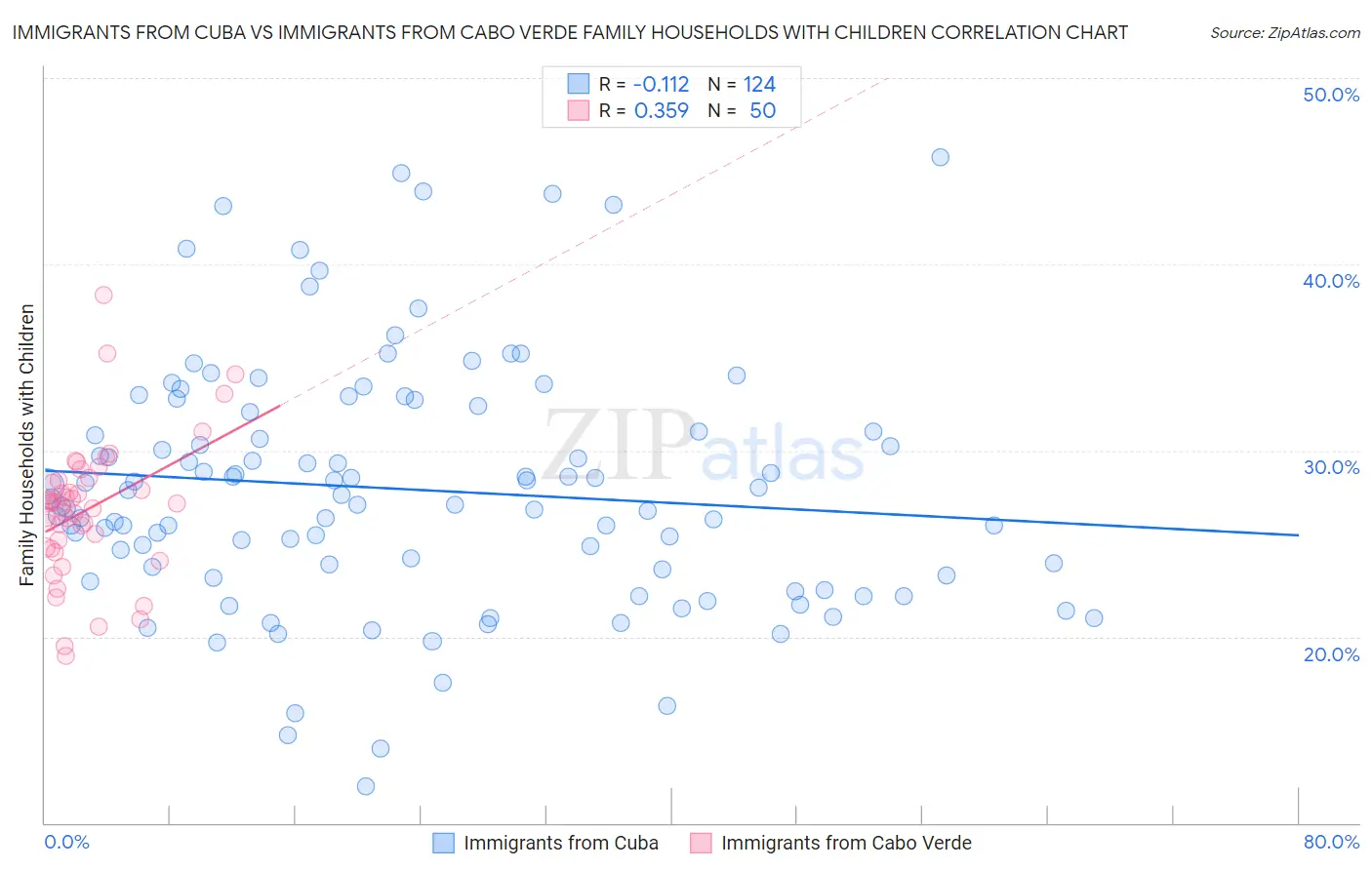 Immigrants from Cuba vs Immigrants from Cabo Verde Family Households with Children