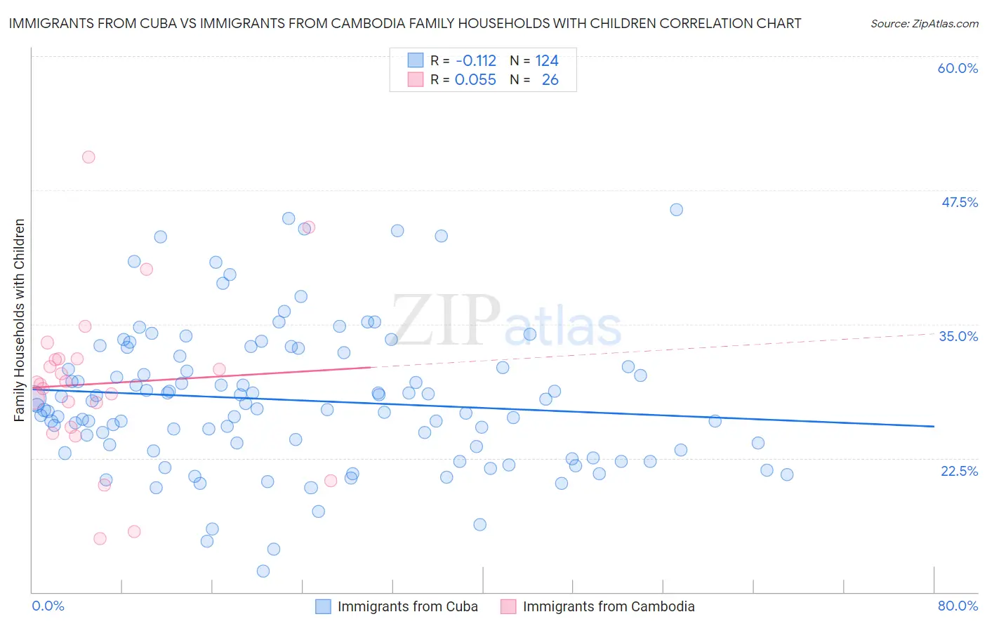 Immigrants from Cuba vs Immigrants from Cambodia Family Households with Children