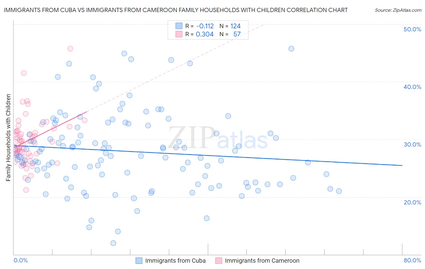 Immigrants from Cuba vs Immigrants from Cameroon Family Households with Children