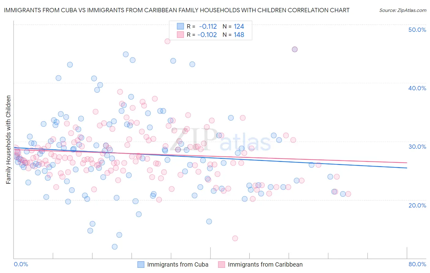 Immigrants from Cuba vs Immigrants from Caribbean Family Households with Children
