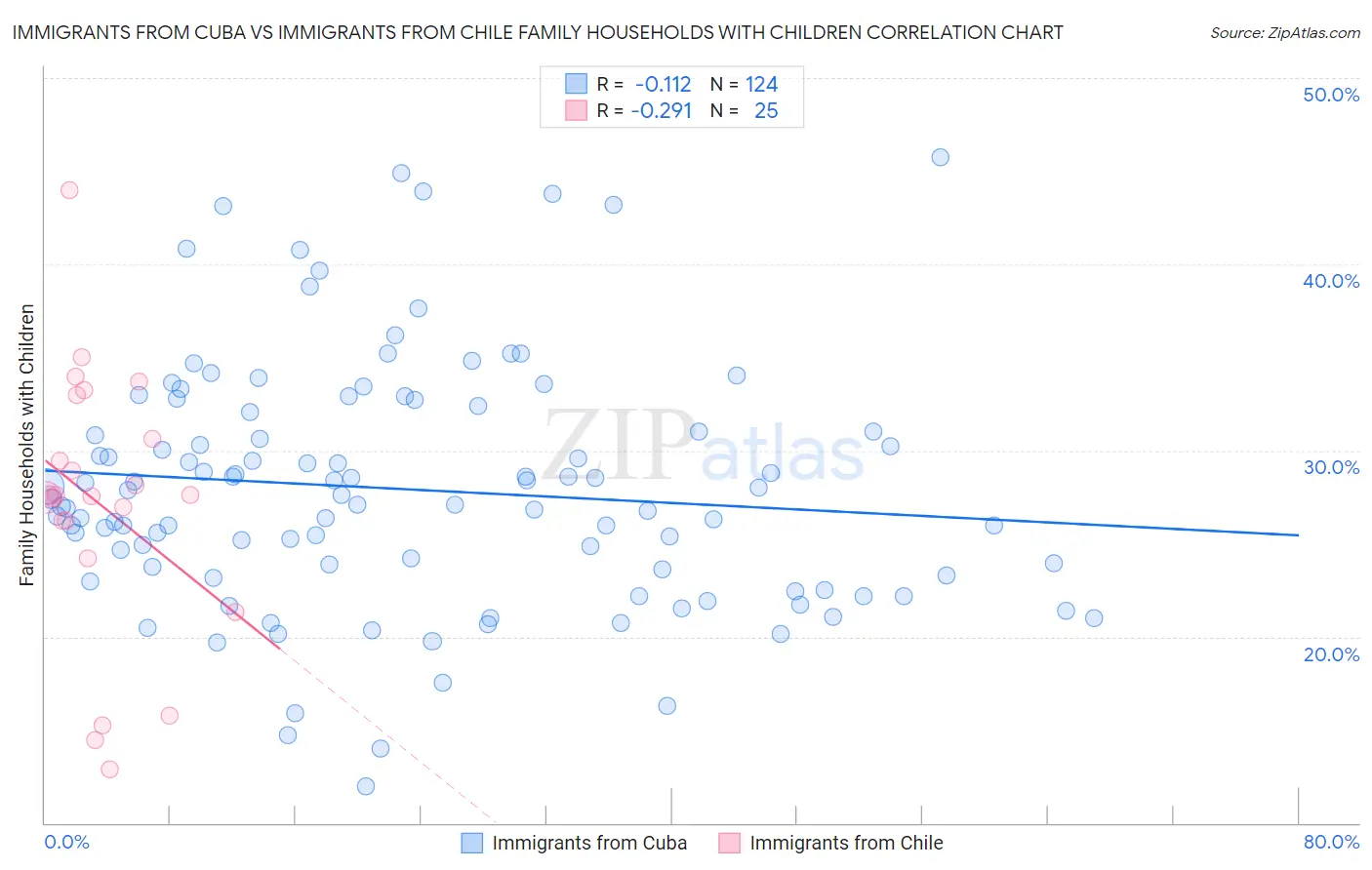 Immigrants from Cuba vs Immigrants from Chile Family Households with Children