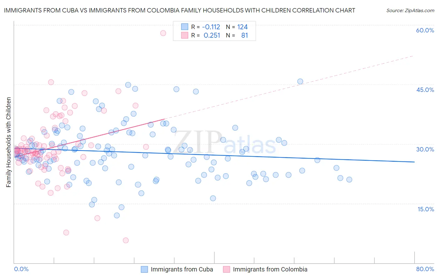 Immigrants from Cuba vs Immigrants from Colombia Family Households with Children