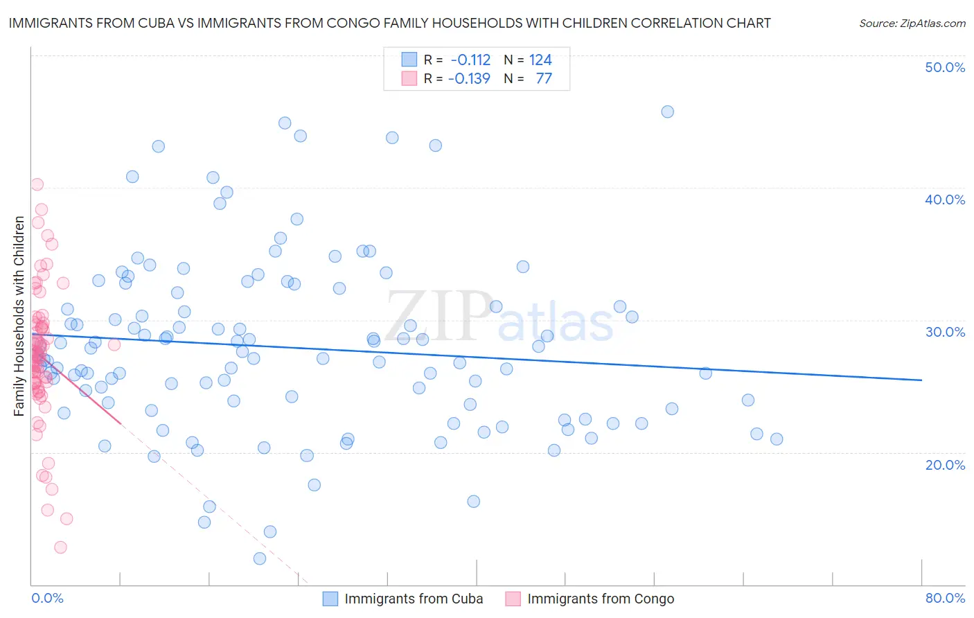 Immigrants from Cuba vs Immigrants from Congo Family Households with Children