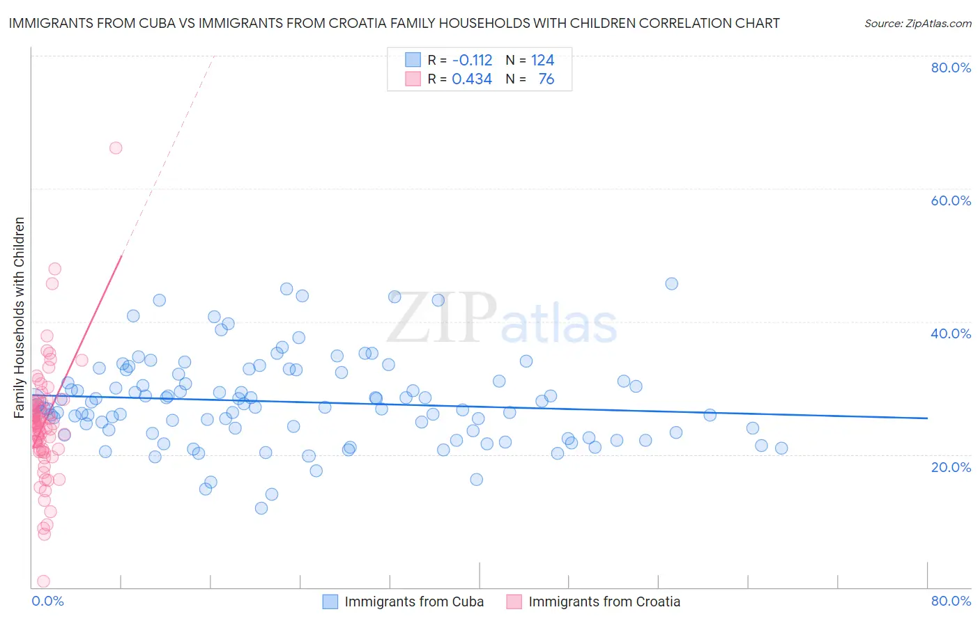 Immigrants from Cuba vs Immigrants from Croatia Family Households with Children