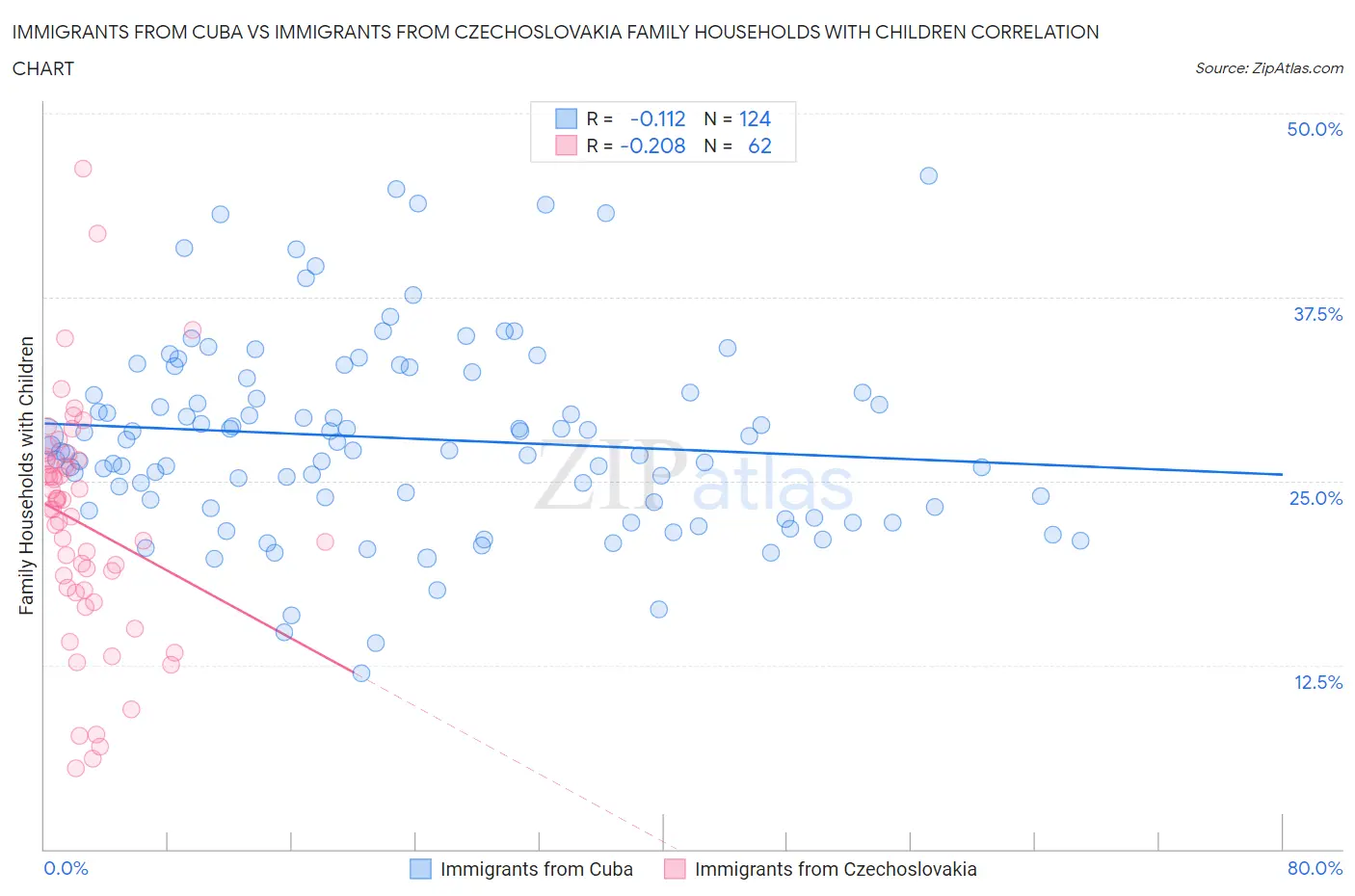 Immigrants from Cuba vs Immigrants from Czechoslovakia Family Households with Children