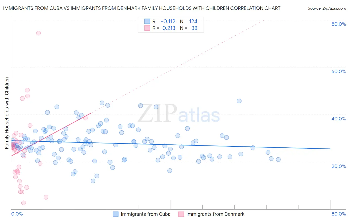 Immigrants from Cuba vs Immigrants from Denmark Family Households with Children