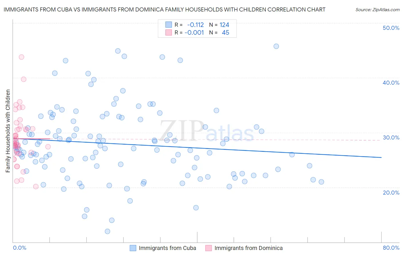 Immigrants from Cuba vs Immigrants from Dominica Family Households with Children