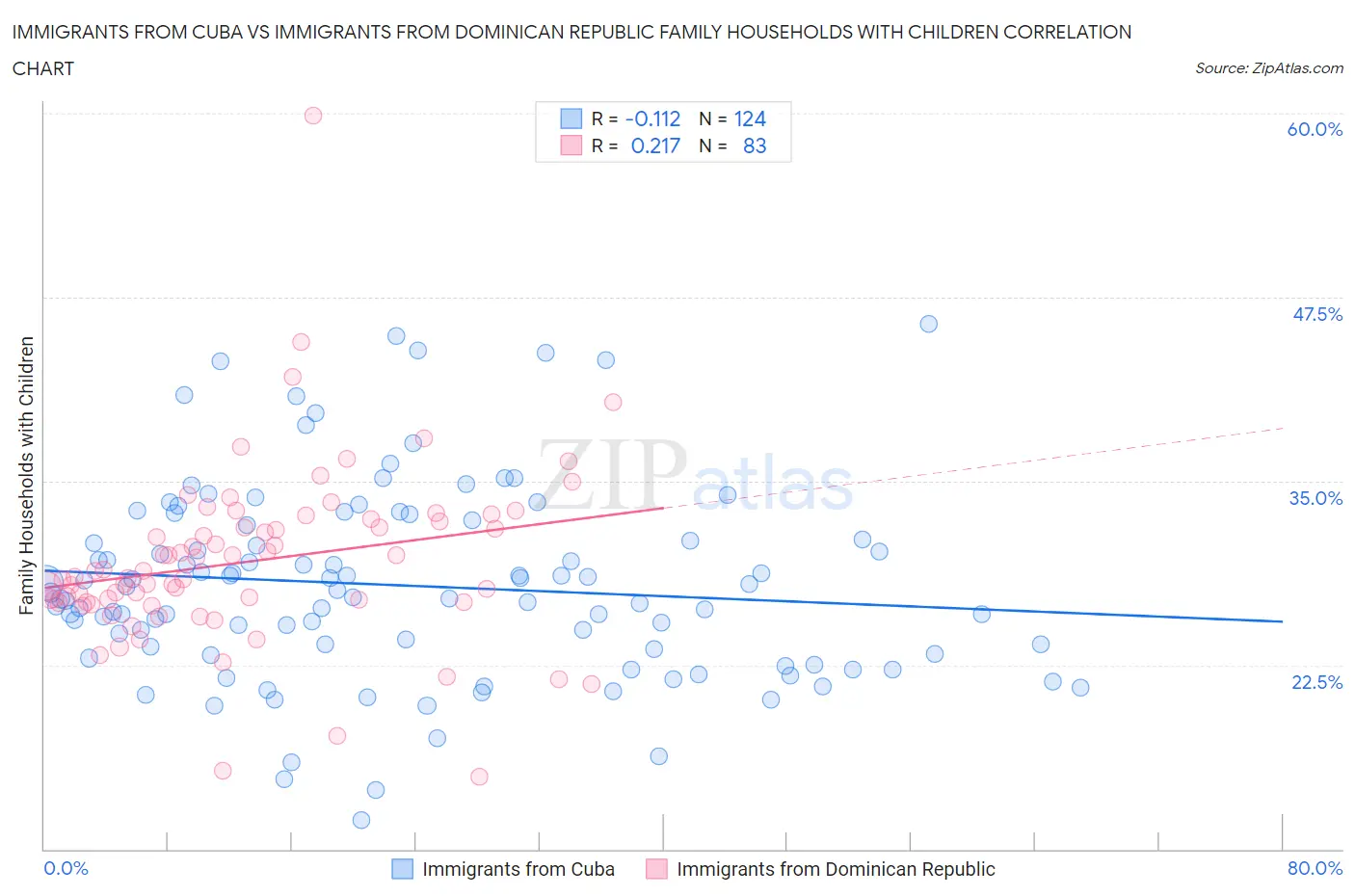 Immigrants from Cuba vs Immigrants from Dominican Republic Family Households with Children