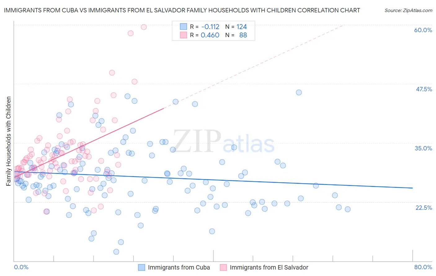 Immigrants from Cuba vs Immigrants from El Salvador Family Households with Children