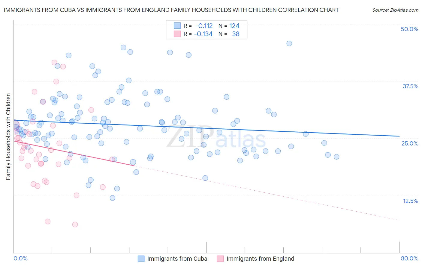 Immigrants from Cuba vs Immigrants from England Family Households with Children