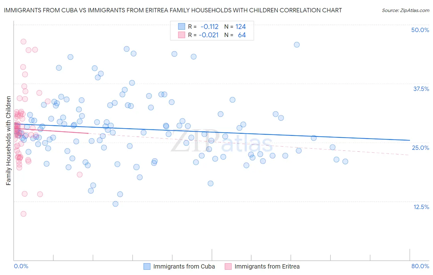 Immigrants from Cuba vs Immigrants from Eritrea Family Households with Children