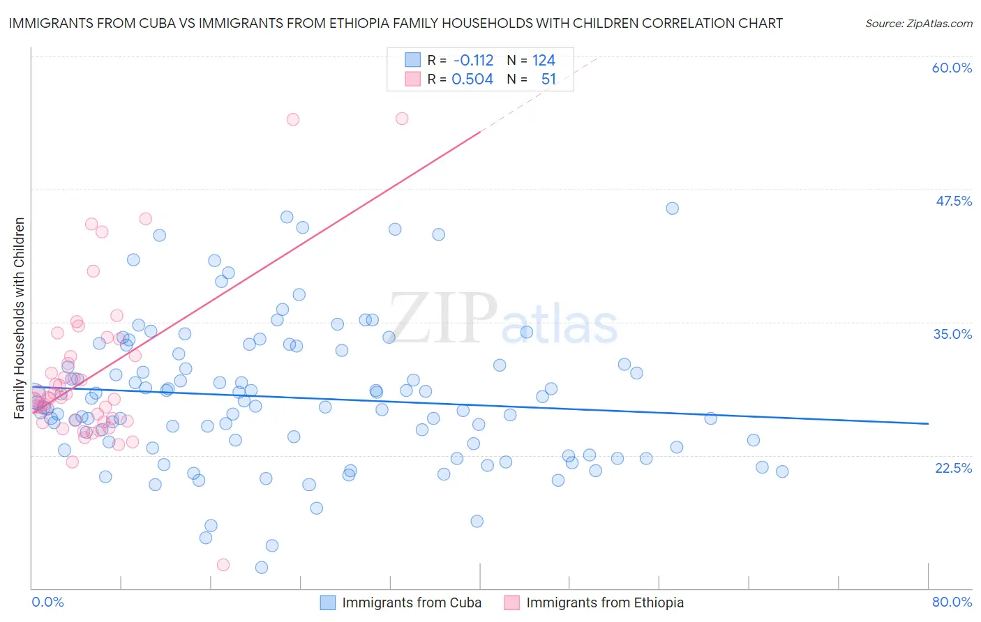 Immigrants from Cuba vs Immigrants from Ethiopia Family Households with Children