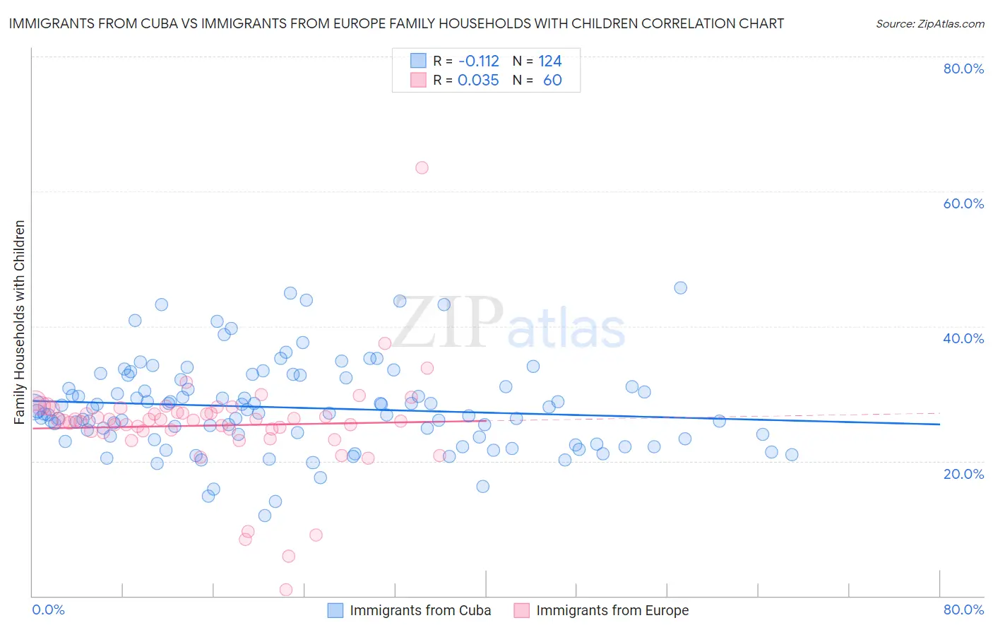 Immigrants from Cuba vs Immigrants from Europe Family Households with Children