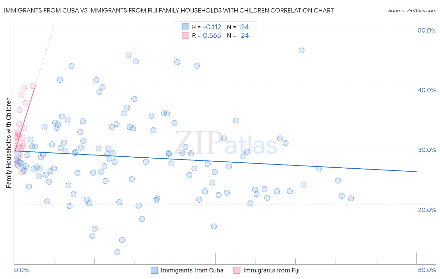 Immigrants from Cuba vs Immigrants from Fiji Family Households with Children