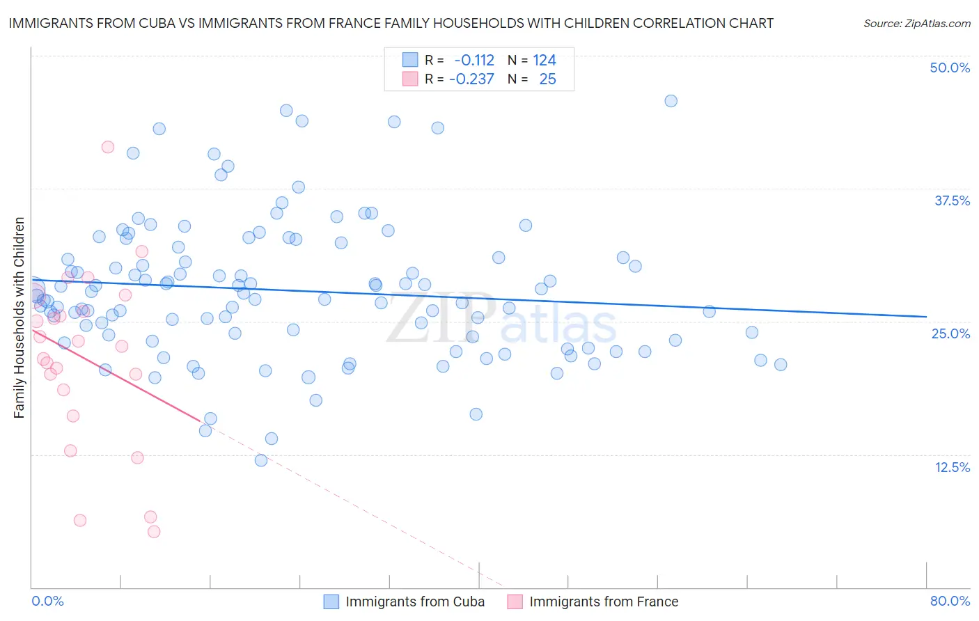 Immigrants from Cuba vs Immigrants from France Family Households with Children