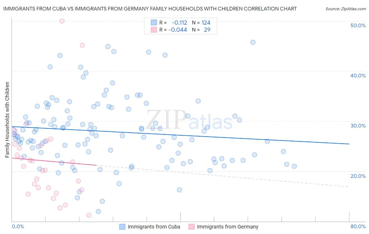 Immigrants from Cuba vs Immigrants from Germany Family Households with Children