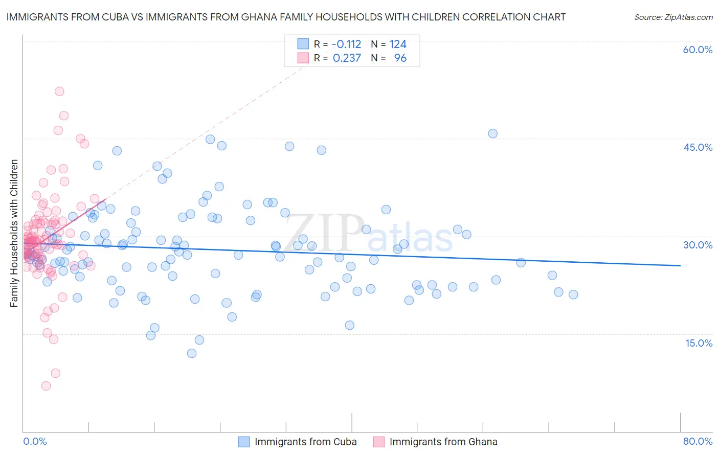 Immigrants from Cuba vs Immigrants from Ghana Family Households with Children