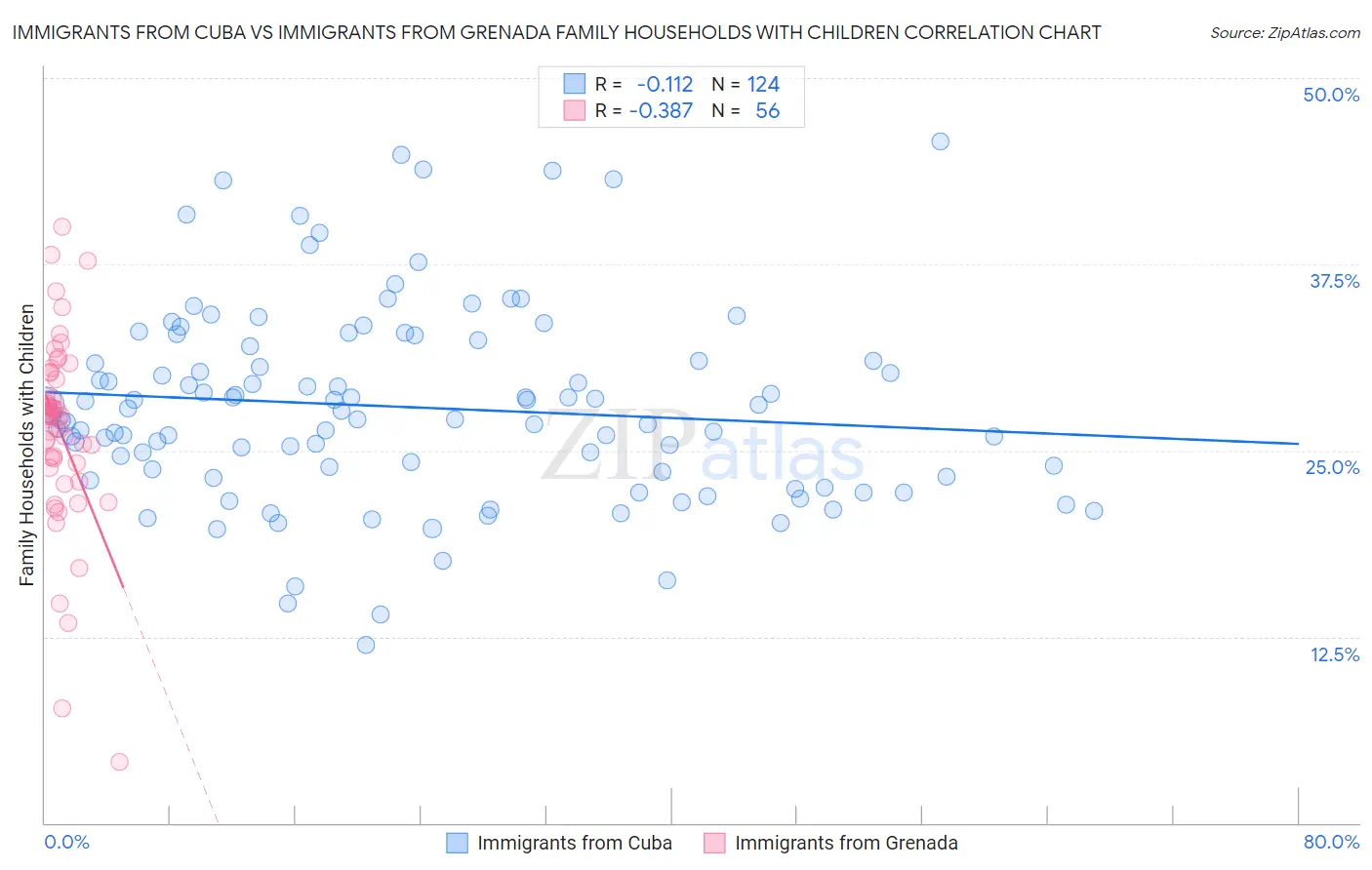 Immigrants from Cuba vs Immigrants from Grenada Family Households with Children