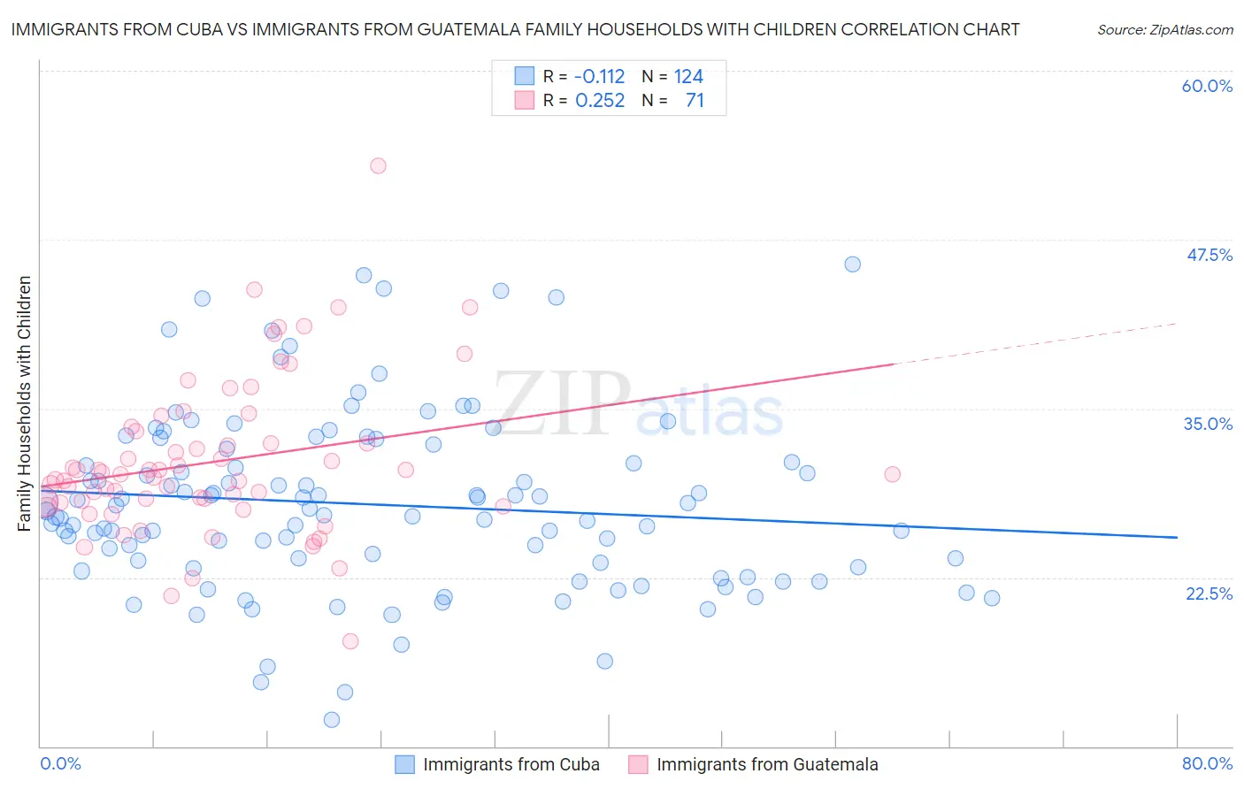 Immigrants from Cuba vs Immigrants from Guatemala Family Households with Children