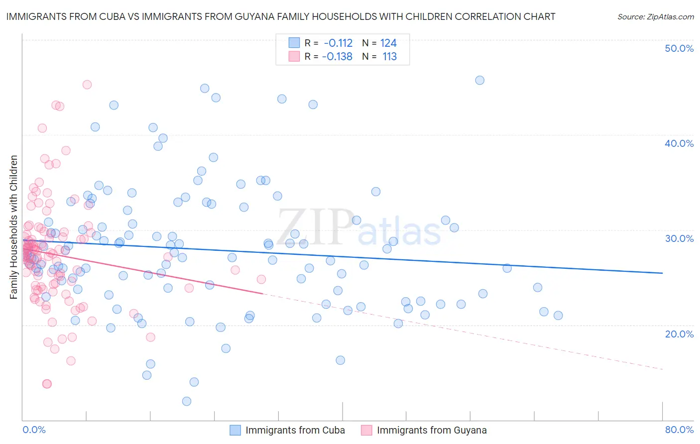 Immigrants from Cuba vs Immigrants from Guyana Family Households with Children