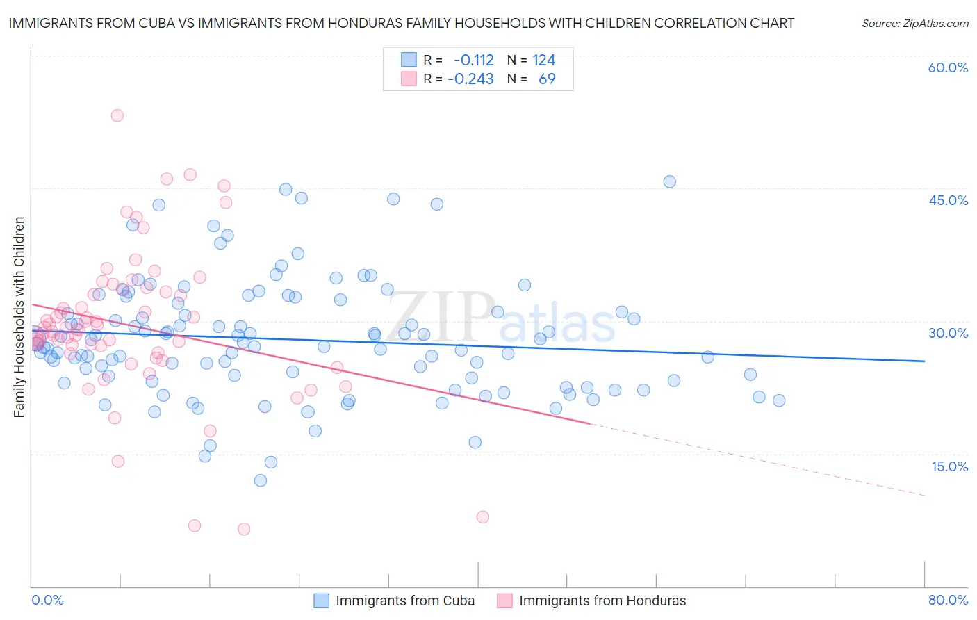Immigrants from Cuba vs Immigrants from Honduras Family Households with Children