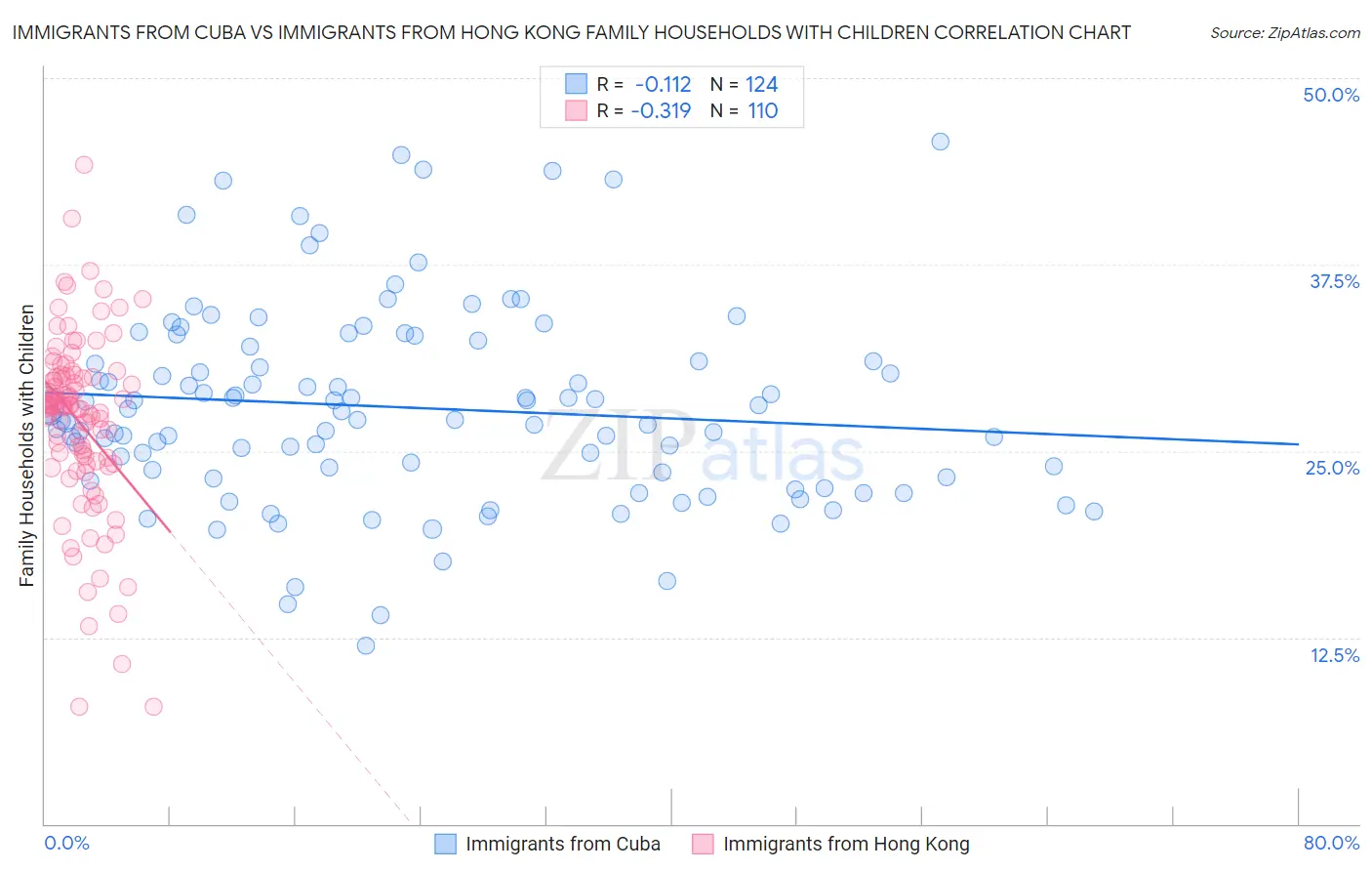 Immigrants from Cuba vs Immigrants from Hong Kong Family Households with Children