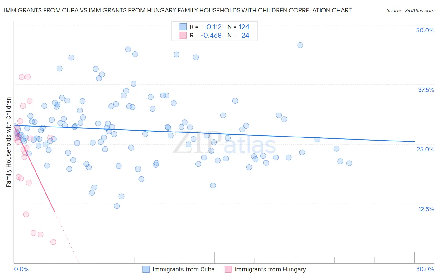 Immigrants from Cuba vs Immigrants from Hungary Family Households with Children