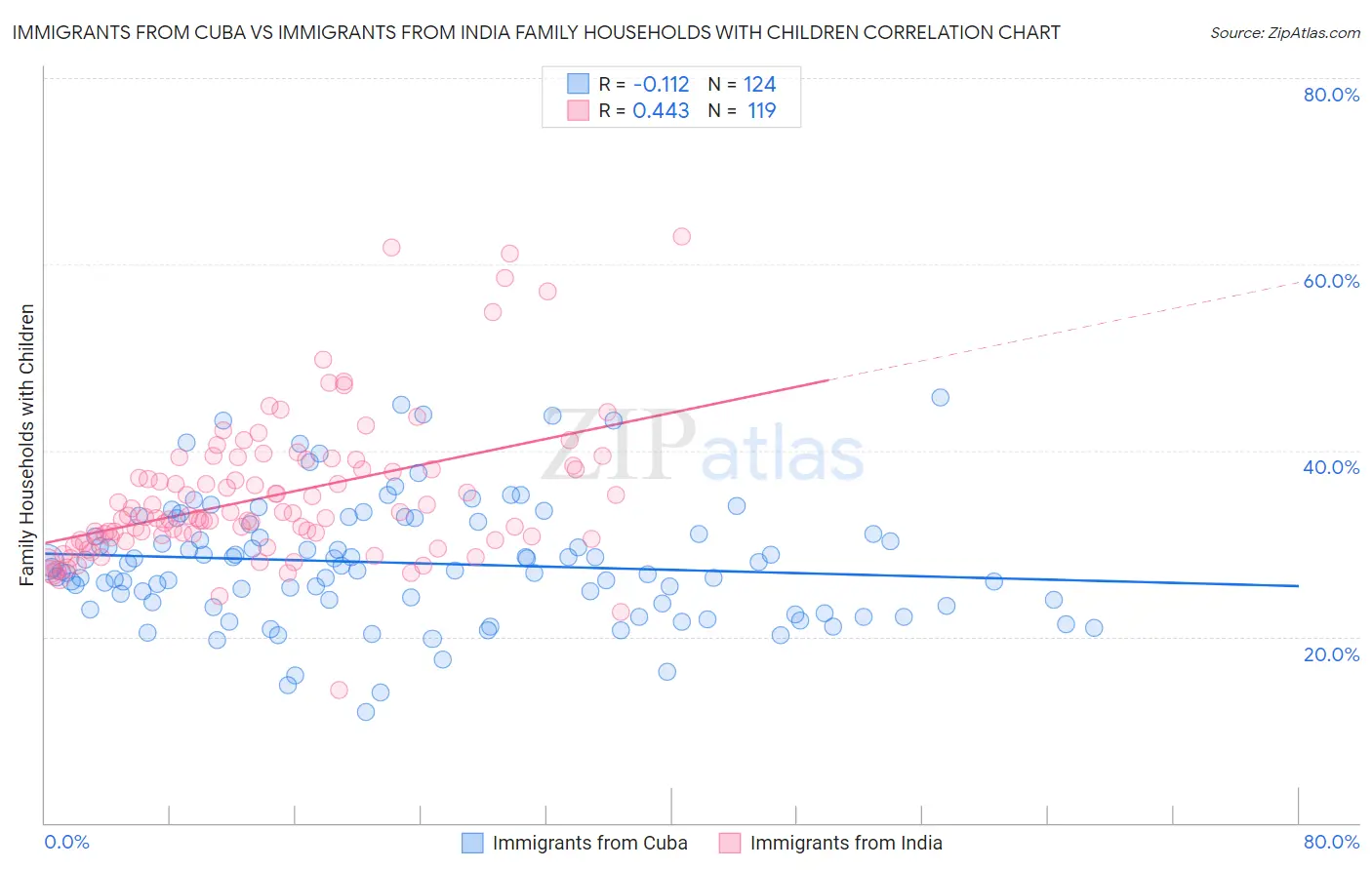 Immigrants from Cuba vs Immigrants from India Family Households with Children