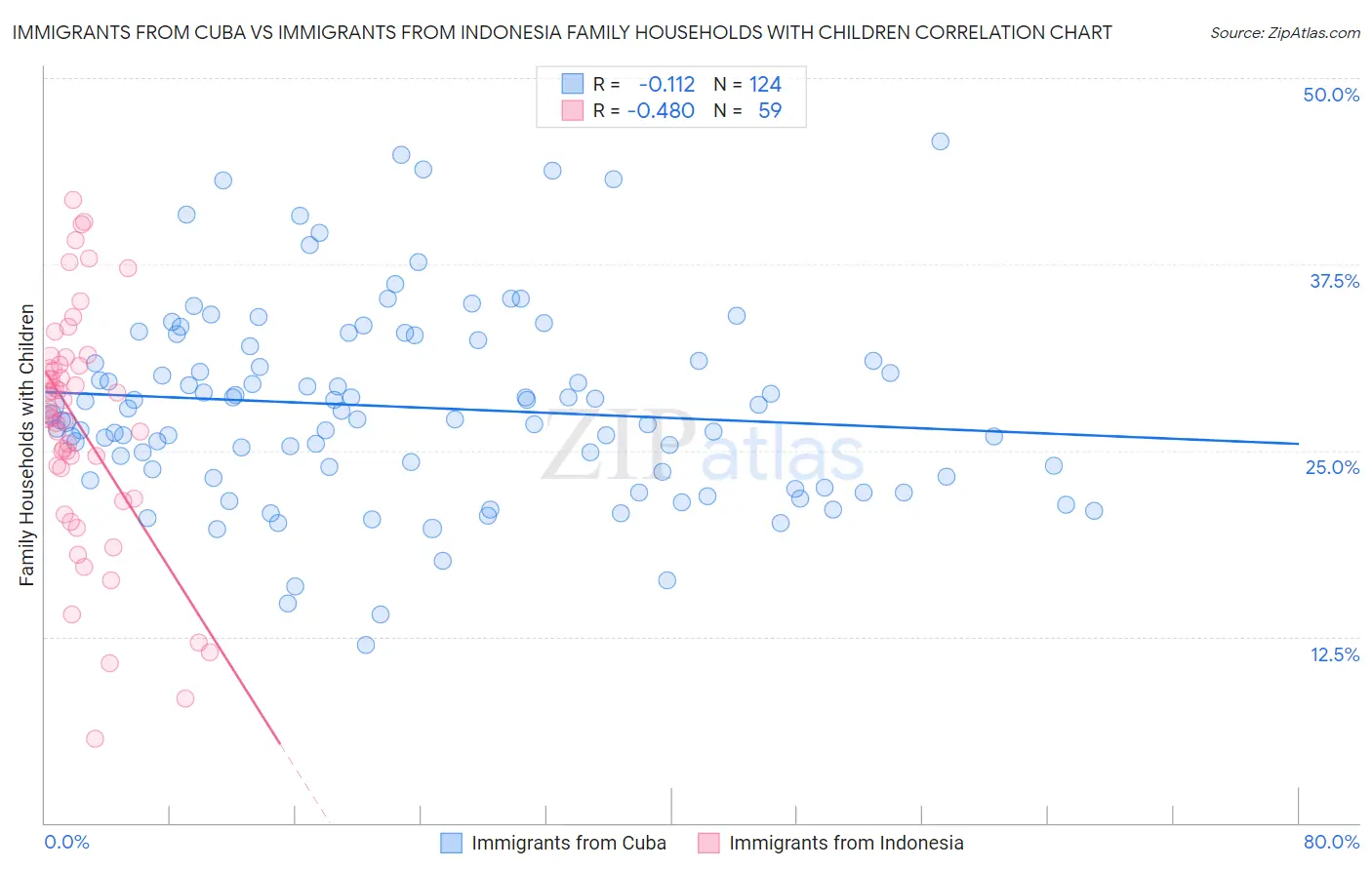 Immigrants from Cuba vs Immigrants from Indonesia Family Households with Children