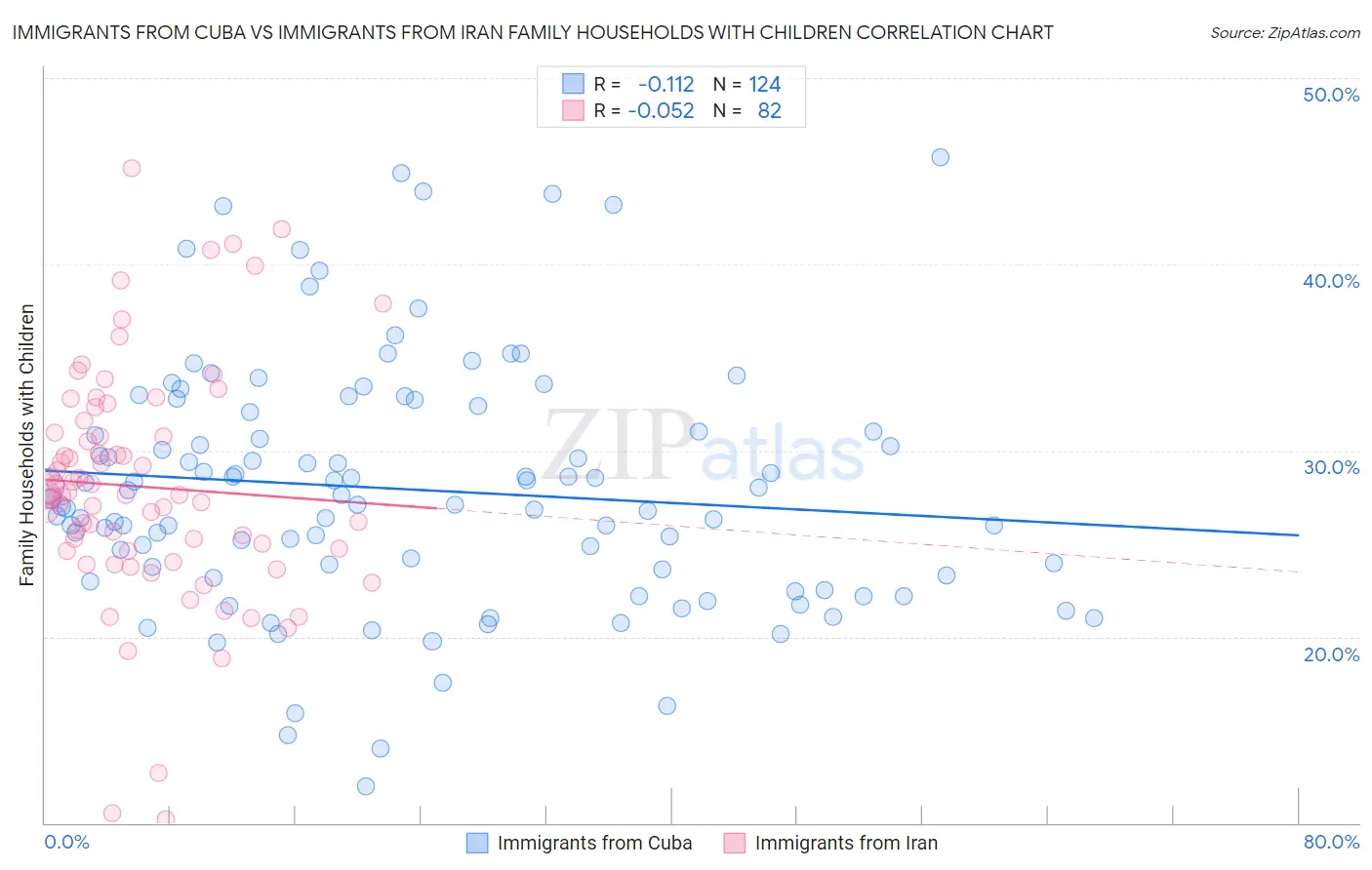 Immigrants from Cuba vs Immigrants from Iran Family Households with Children