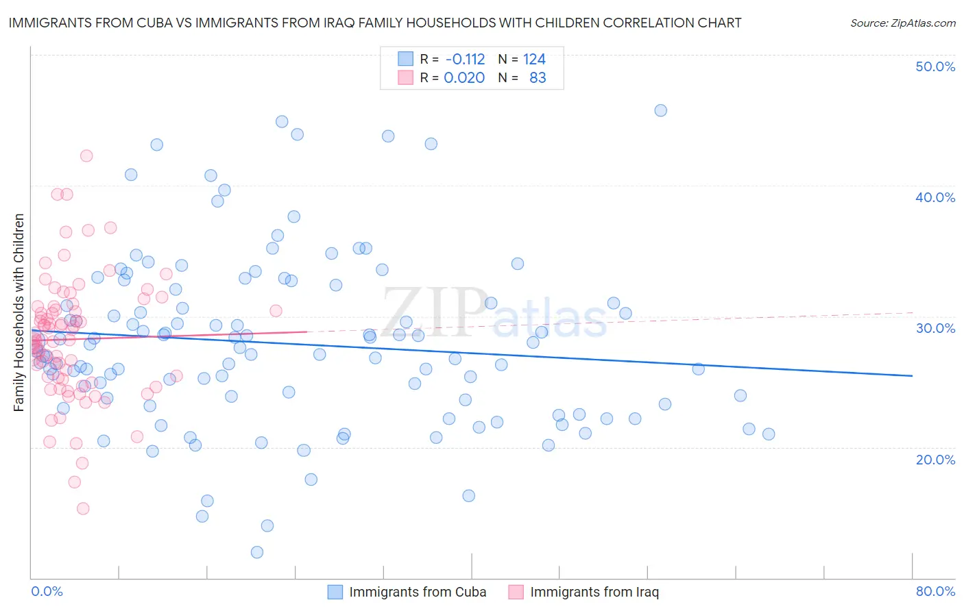 Immigrants from Cuba vs Immigrants from Iraq Family Households with Children