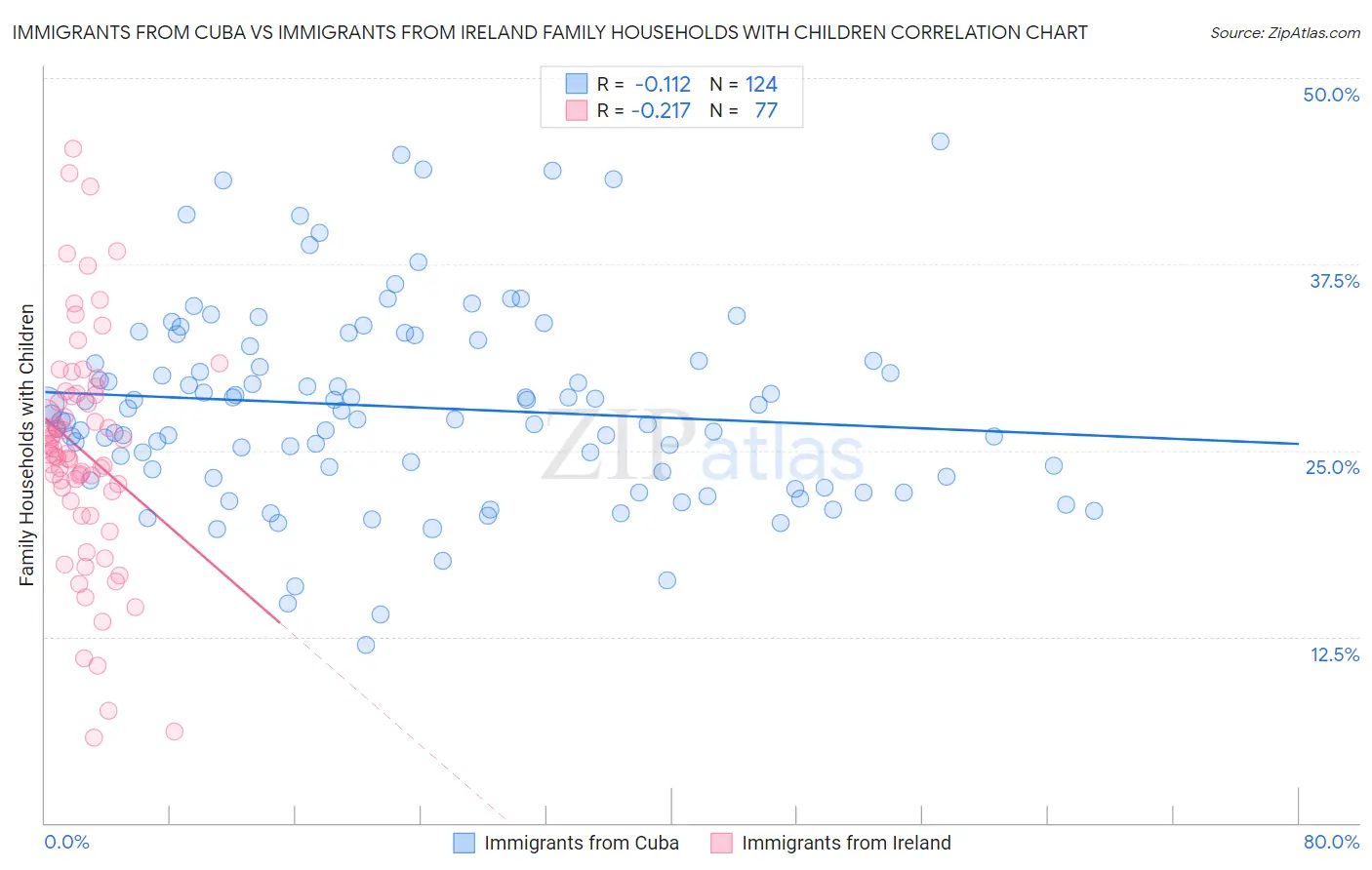 Immigrants from Cuba vs Immigrants from Ireland Family Households with Children