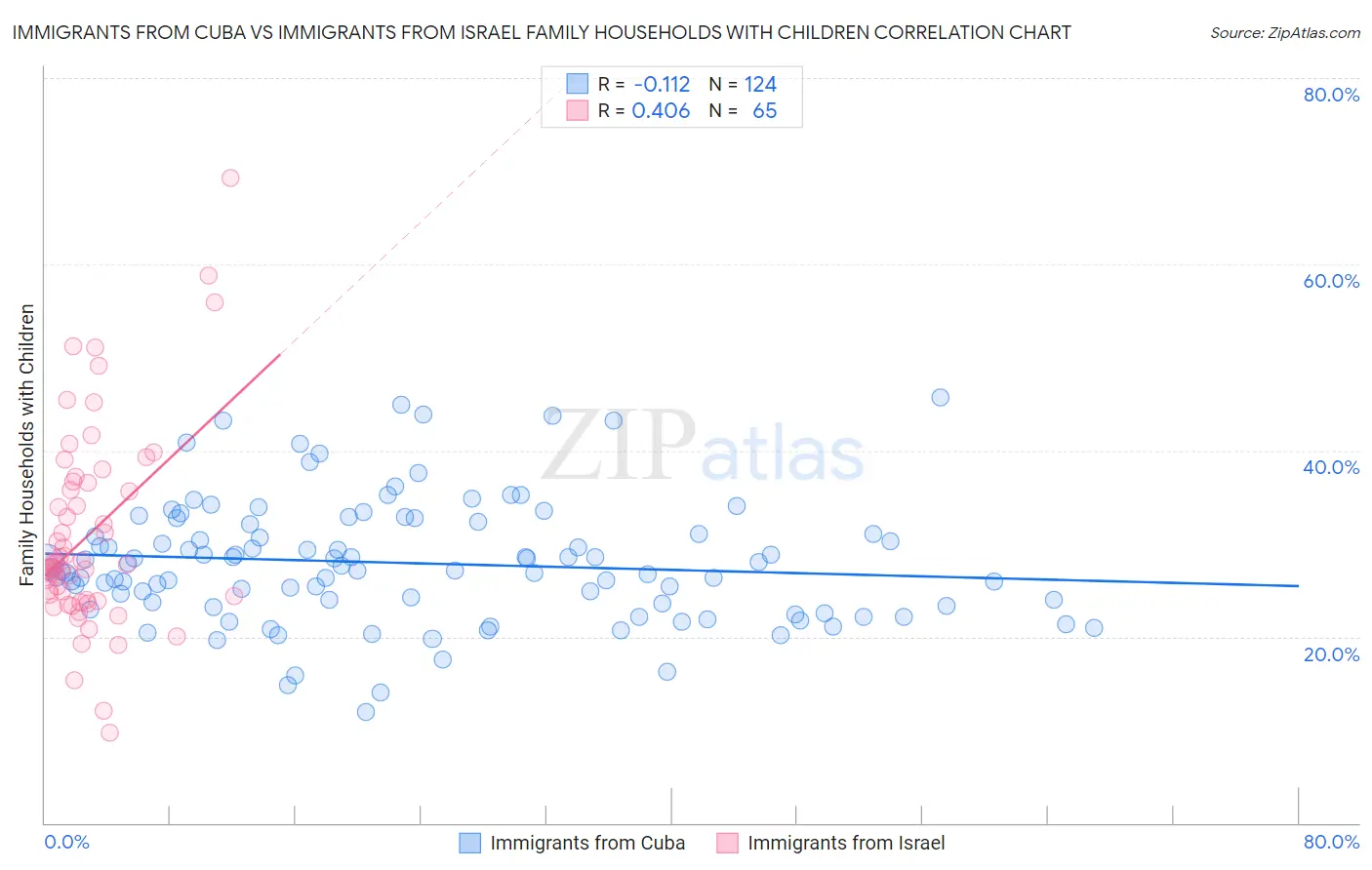 Immigrants from Cuba vs Immigrants from Israel Family Households with Children
