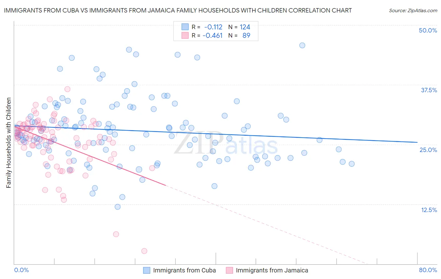 Immigrants from Cuba vs Immigrants from Jamaica Family Households with Children