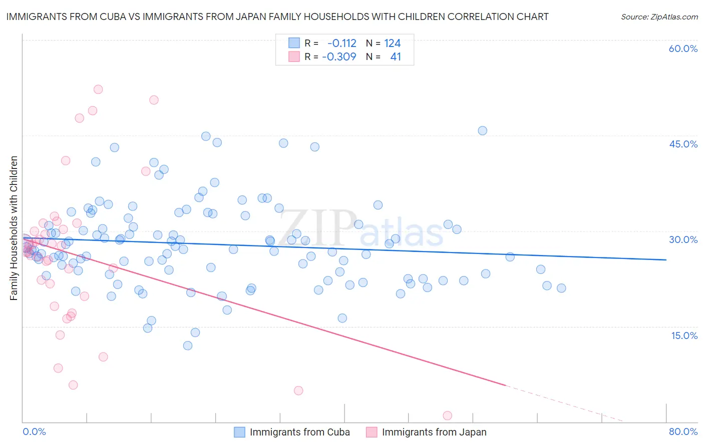 Immigrants from Cuba vs Immigrants from Japan Family Households with Children