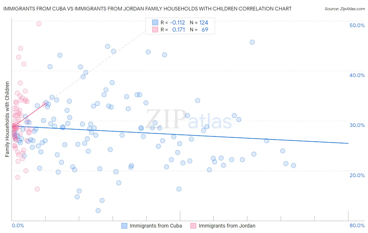 Immigrants from Cuba vs Immigrants from Jordan Family Households with Children